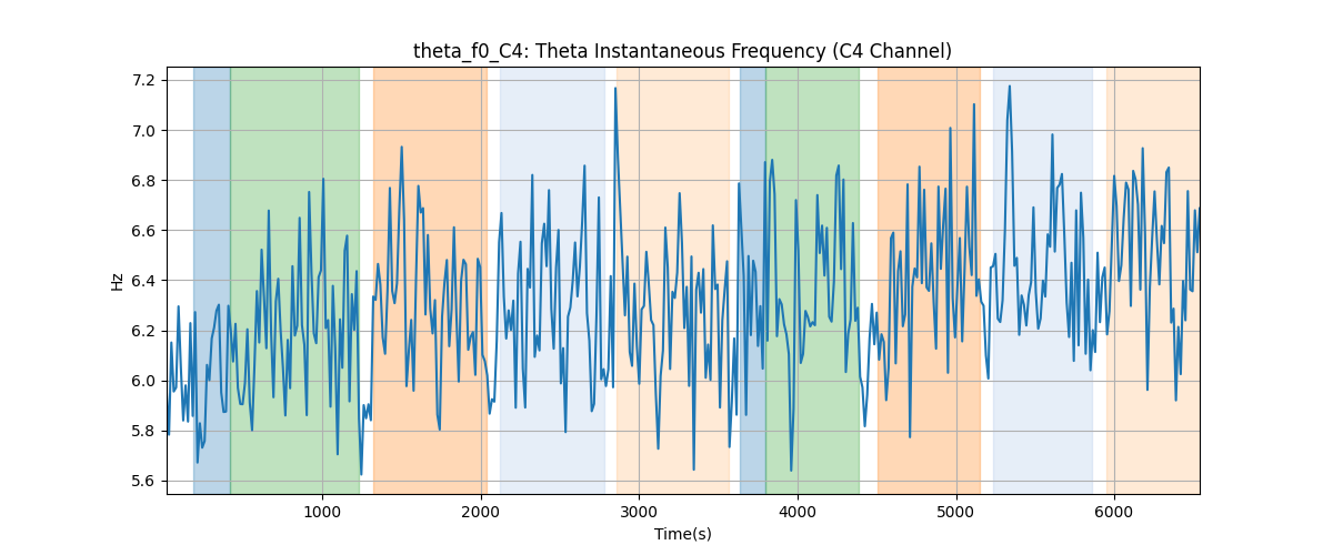 theta_f0_C4: Theta Instantaneous Frequency (C4 Channel)