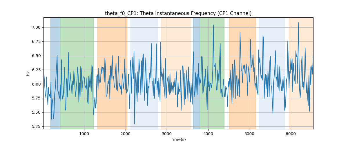 theta_f0_CP1: Theta Instantaneous Frequency (CP1 Channel)