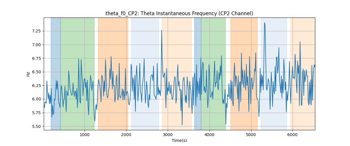 theta_f0_CP2: Theta Instantaneous Frequency (CP2 Channel)