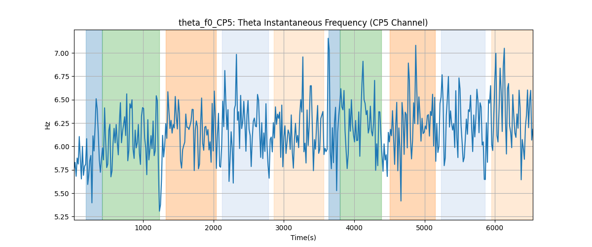 theta_f0_CP5: Theta Instantaneous Frequency (CP5 Channel)