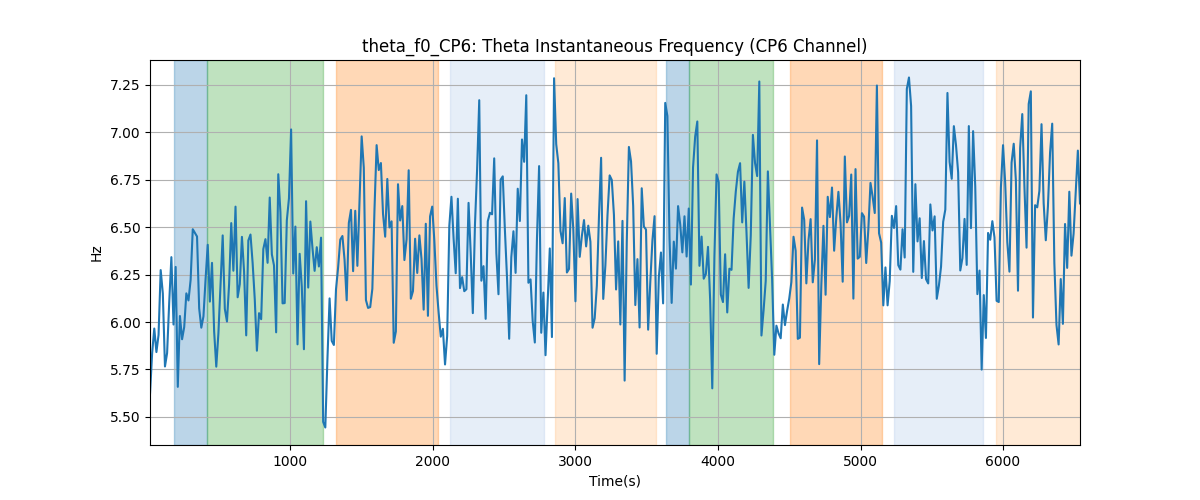 theta_f0_CP6: Theta Instantaneous Frequency (CP6 Channel)