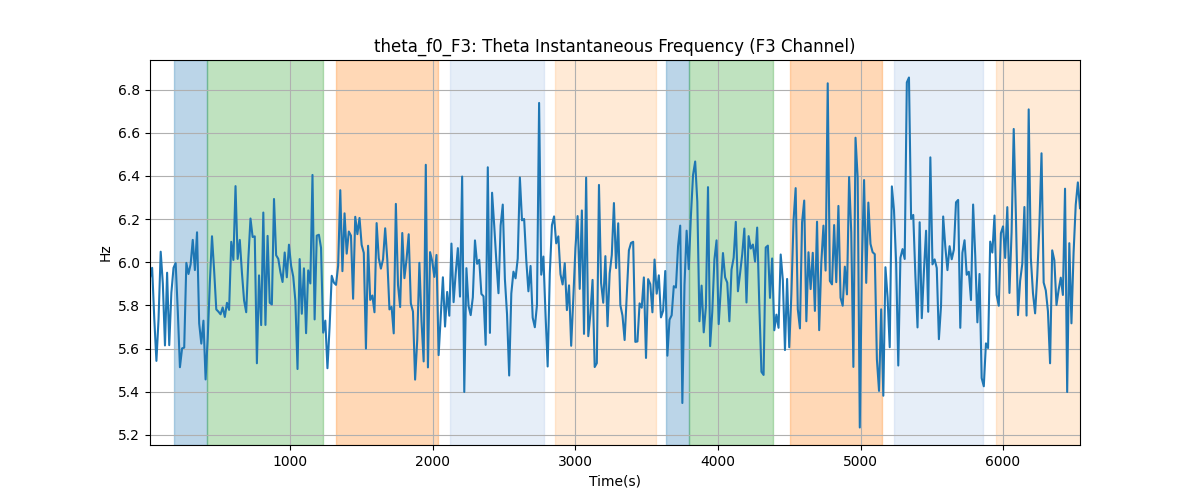 theta_f0_F3: Theta Instantaneous Frequency (F3 Channel)