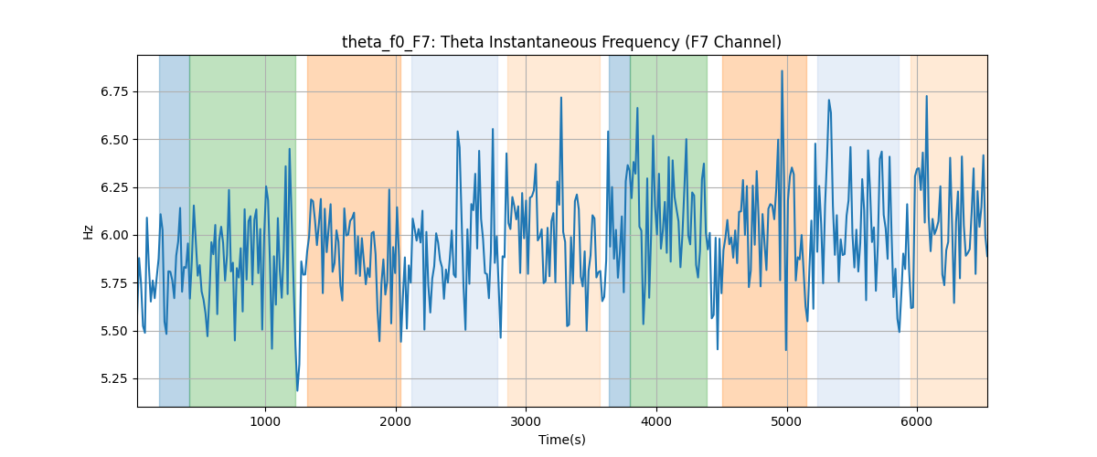 theta_f0_F7: Theta Instantaneous Frequency (F7 Channel)