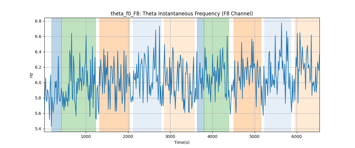 theta_f0_F8: Theta Instantaneous Frequency (F8 Channel)