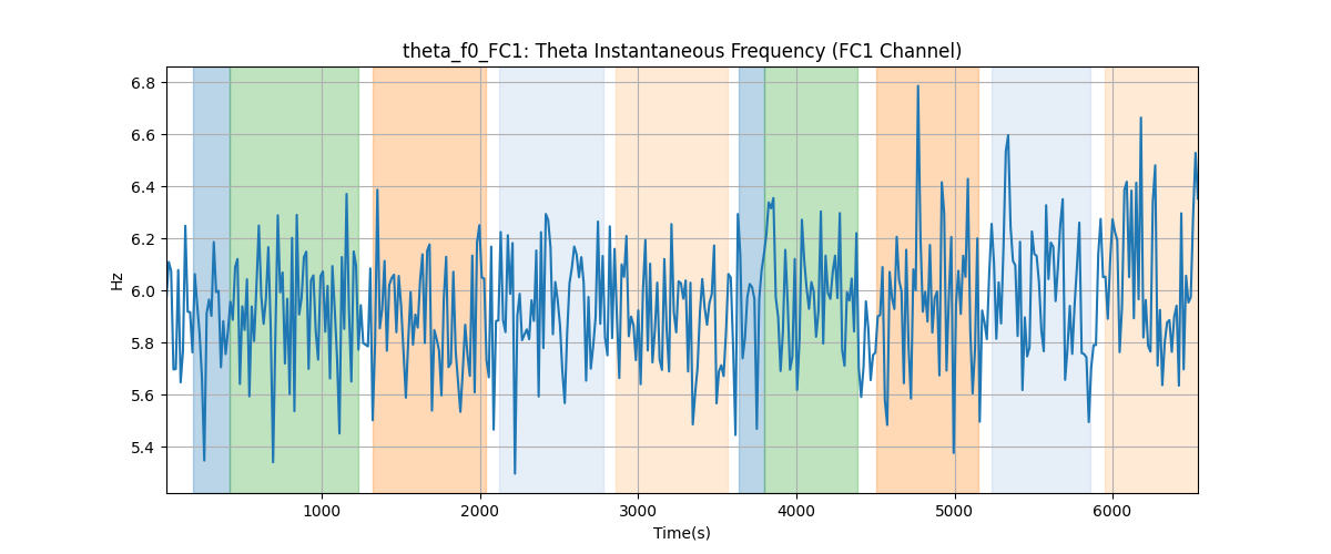 theta_f0_FC1: Theta Instantaneous Frequency (FC1 Channel)