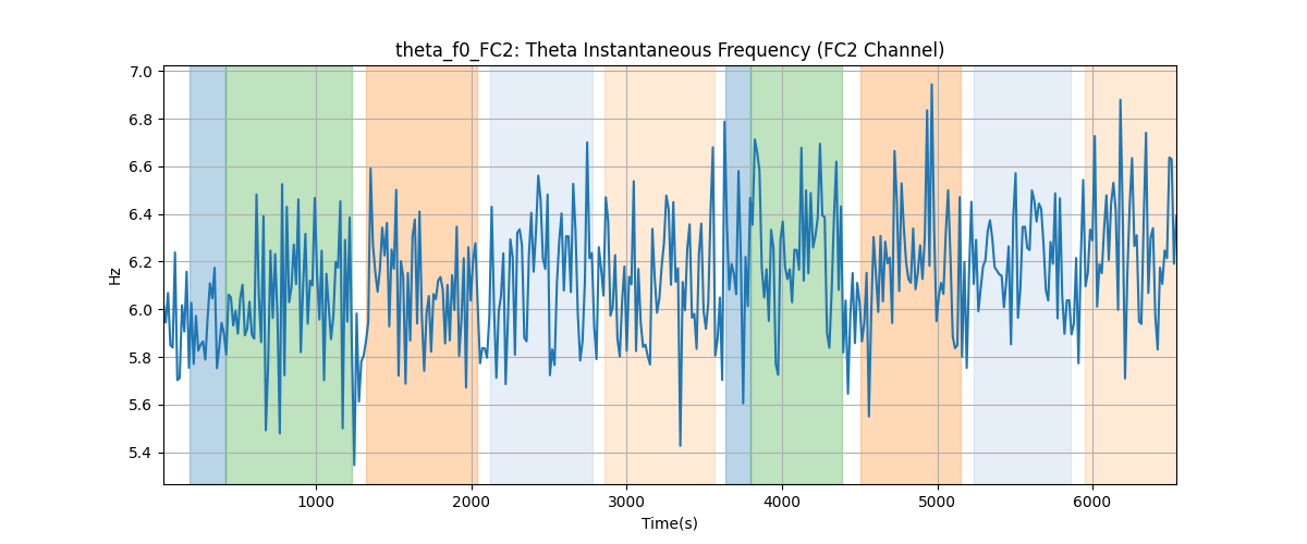 theta_f0_FC2: Theta Instantaneous Frequency (FC2 Channel)