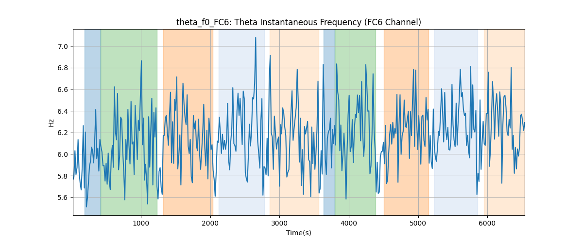 theta_f0_FC6: Theta Instantaneous Frequency (FC6 Channel)