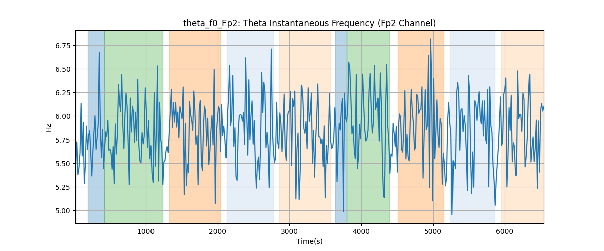 theta_f0_Fp2: Theta Instantaneous Frequency (Fp2 Channel)