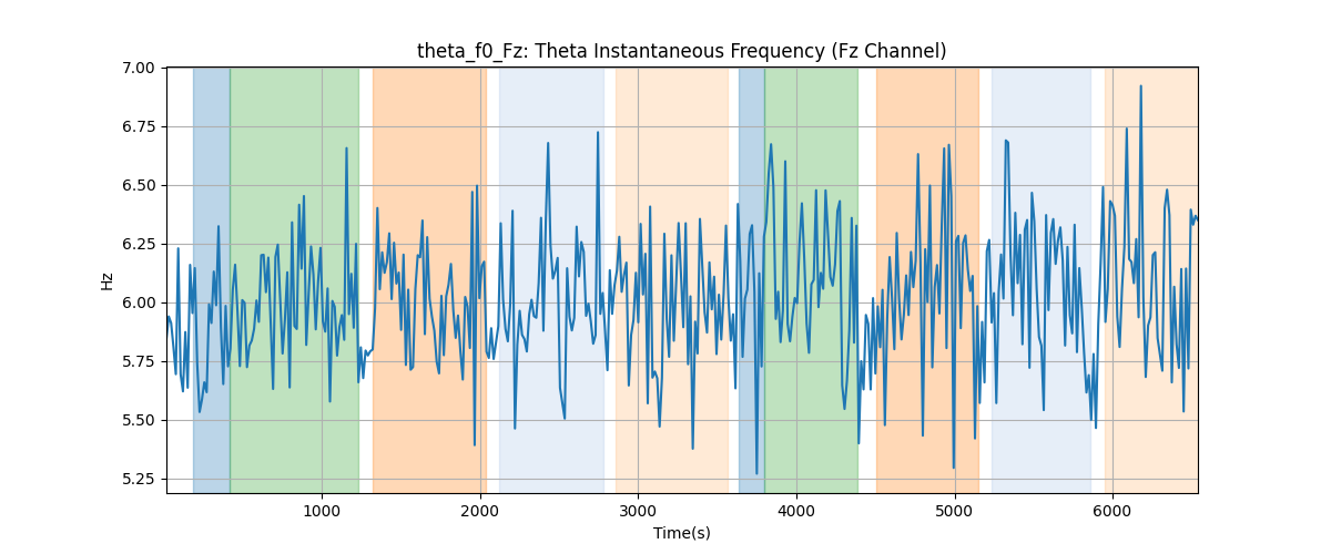 theta_f0_Fz: Theta Instantaneous Frequency (Fz Channel)