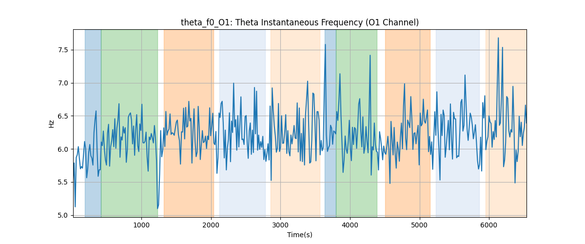 theta_f0_O1: Theta Instantaneous Frequency (O1 Channel)