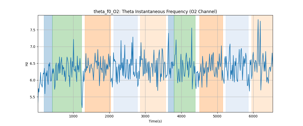 theta_f0_O2: Theta Instantaneous Frequency (O2 Channel)