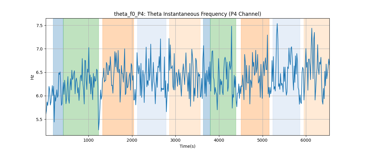 theta_f0_P4: Theta Instantaneous Frequency (P4 Channel)