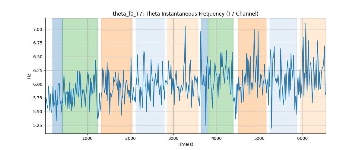 theta_f0_T7: Theta Instantaneous Frequency (T7 Channel)