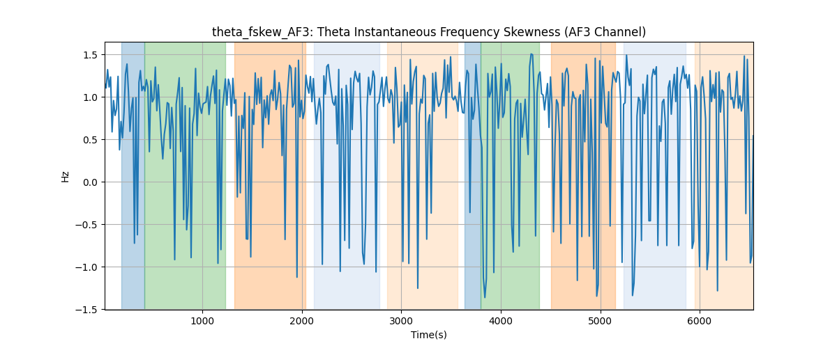 theta_fskew_AF3: Theta Instantaneous Frequency Skewness (AF3 Channel)