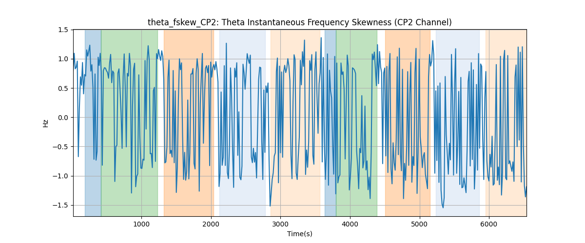 theta_fskew_CP2: Theta Instantaneous Frequency Skewness (CP2 Channel)