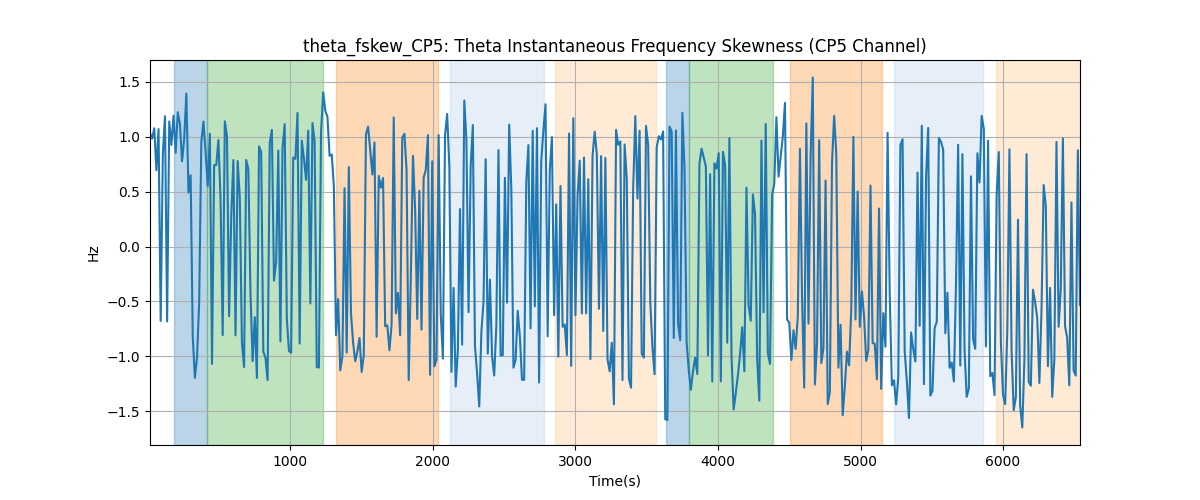 theta_fskew_CP5: Theta Instantaneous Frequency Skewness (CP5 Channel)