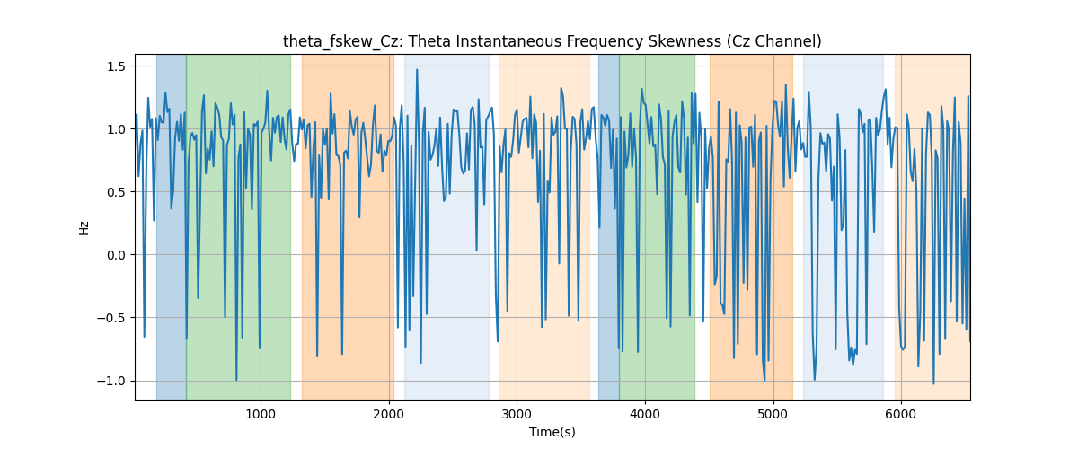 theta_fskew_Cz: Theta Instantaneous Frequency Skewness (Cz Channel)