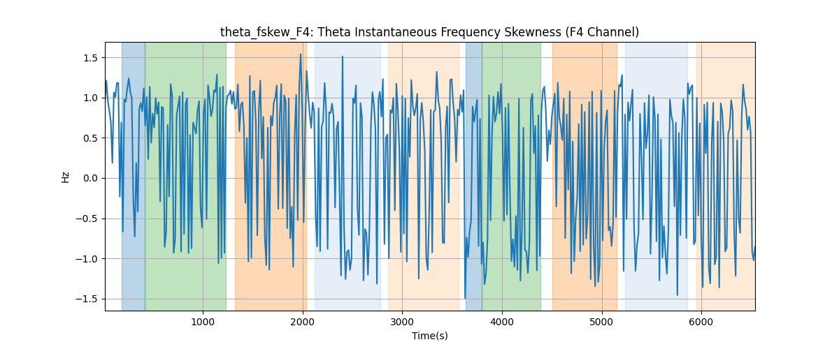 theta_fskew_F4: Theta Instantaneous Frequency Skewness (F4 Channel)