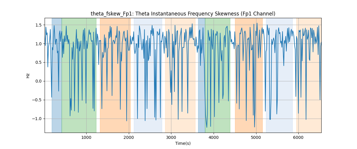 theta_fskew_Fp1: Theta Instantaneous Frequency Skewness (Fp1 Channel)