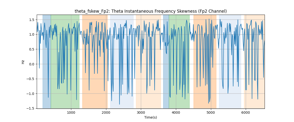 theta_fskew_Fp2: Theta Instantaneous Frequency Skewness (Fp2 Channel)