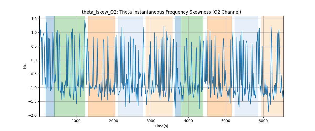 theta_fskew_O2: Theta Instantaneous Frequency Skewness (O2 Channel)