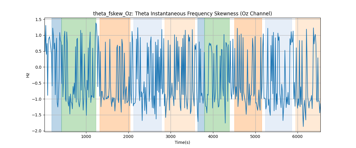 theta_fskew_Oz: Theta Instantaneous Frequency Skewness (Oz Channel)