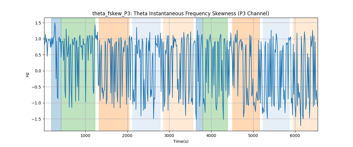 theta_fskew_P3: Theta Instantaneous Frequency Skewness (P3 Channel)