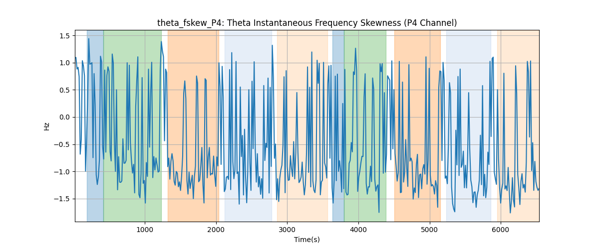 theta_fskew_P4: Theta Instantaneous Frequency Skewness (P4 Channel)