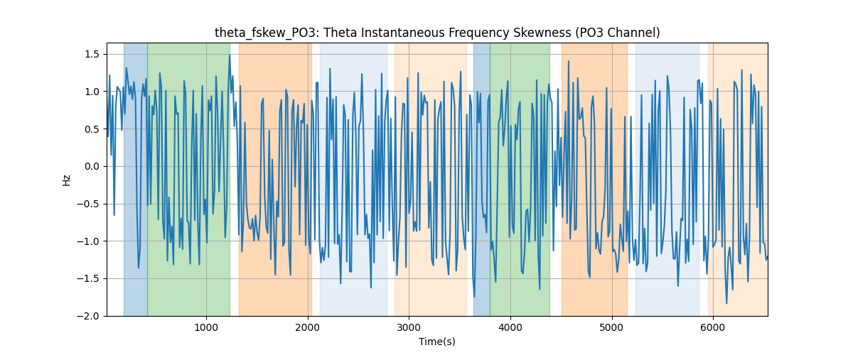 theta_fskew_PO3: Theta Instantaneous Frequency Skewness (PO3 Channel)