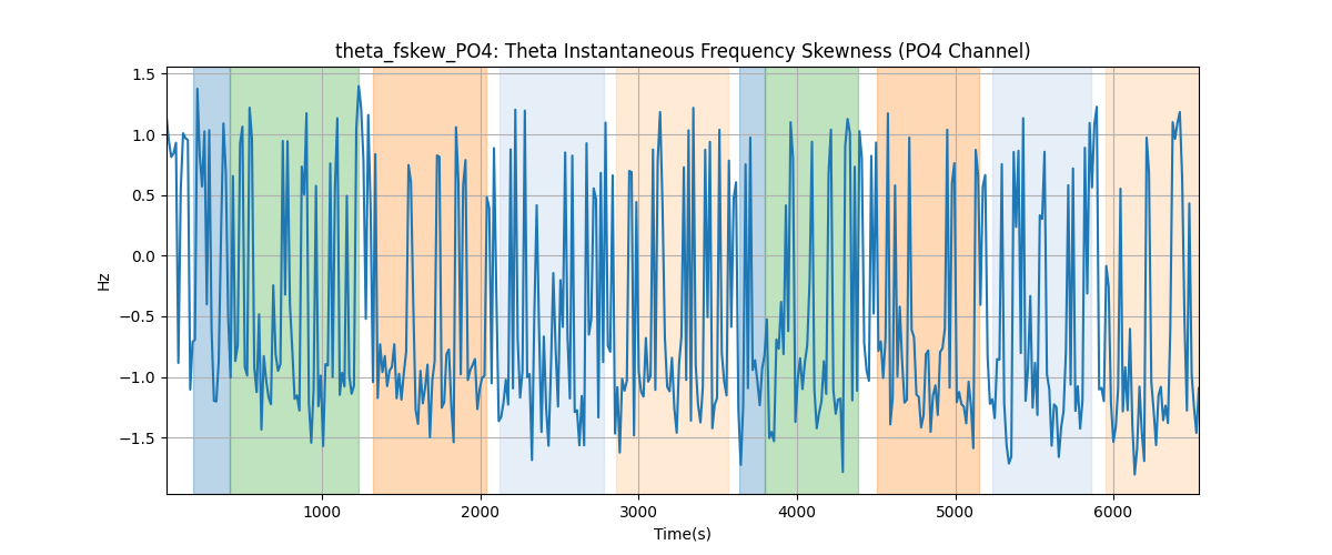 theta_fskew_PO4: Theta Instantaneous Frequency Skewness (PO4 Channel)