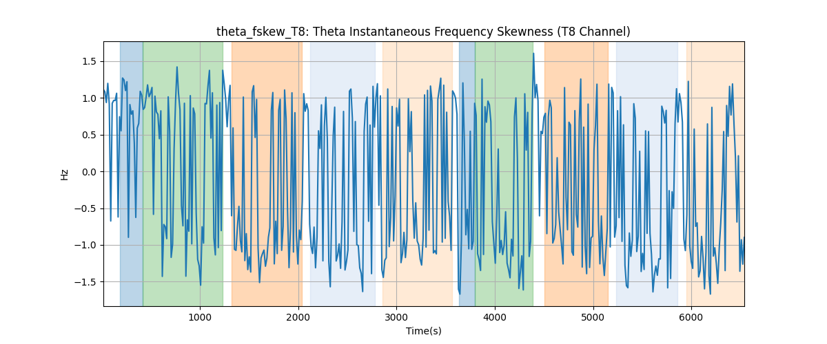 theta_fskew_T8: Theta Instantaneous Frequency Skewness (T8 Channel)