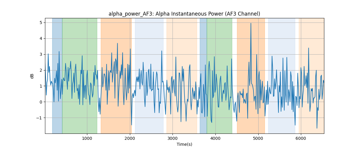 alpha_power_AF3: Alpha Instantaneous Power (AF3 Channel)