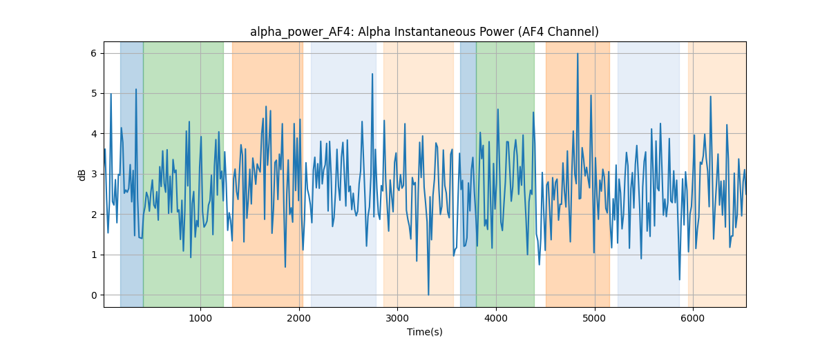 alpha_power_AF4: Alpha Instantaneous Power (AF4 Channel)