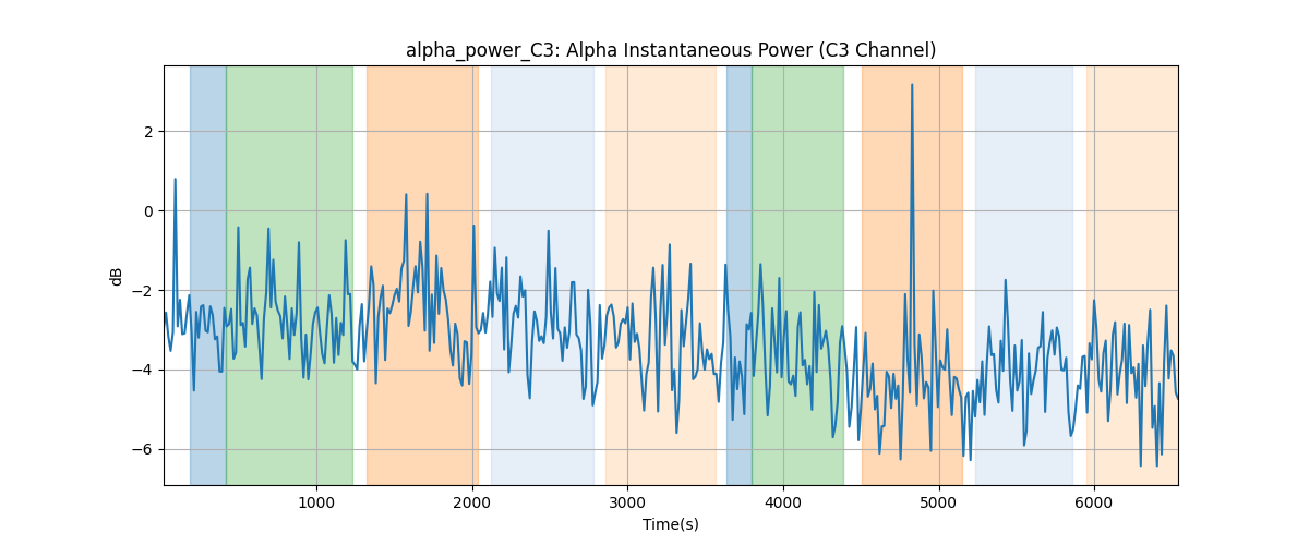 alpha_power_C3: Alpha Instantaneous Power (C3 Channel)