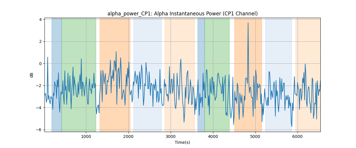 alpha_power_CP1: Alpha Instantaneous Power (CP1 Channel)