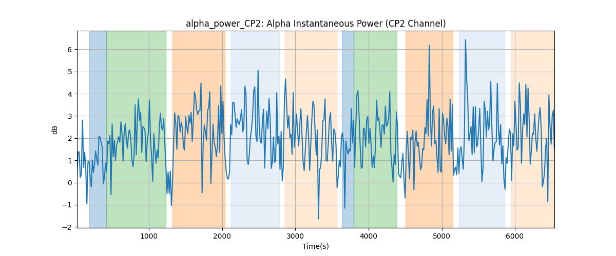 alpha_power_CP2: Alpha Instantaneous Power (CP2 Channel)