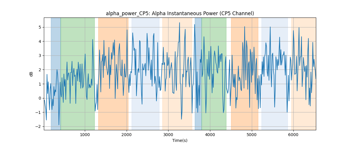 alpha_power_CP5: Alpha Instantaneous Power (CP5 Channel)