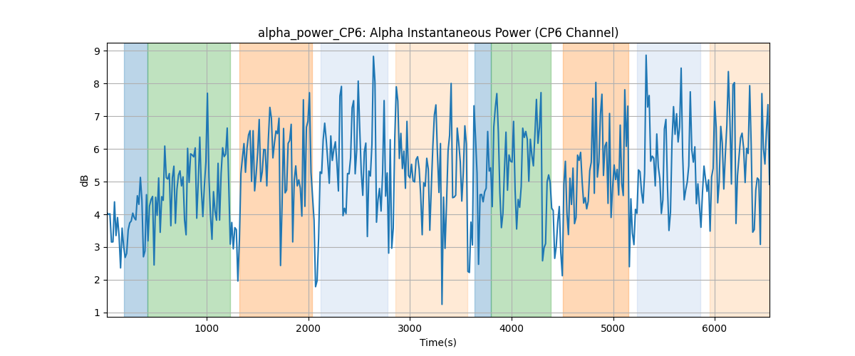 alpha_power_CP6: Alpha Instantaneous Power (CP6 Channel)