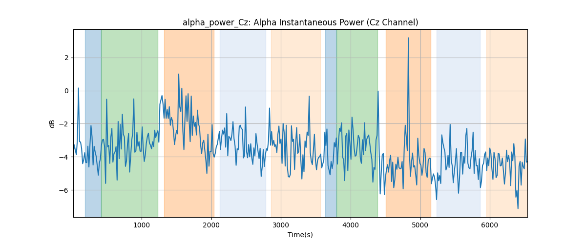 alpha_power_Cz: Alpha Instantaneous Power (Cz Channel)