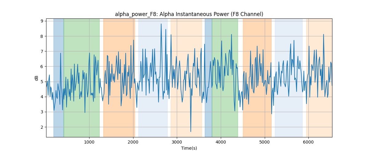 alpha_power_F8: Alpha Instantaneous Power (F8 Channel)