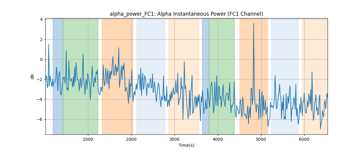 alpha_power_FC1: Alpha Instantaneous Power (FC1 Channel)