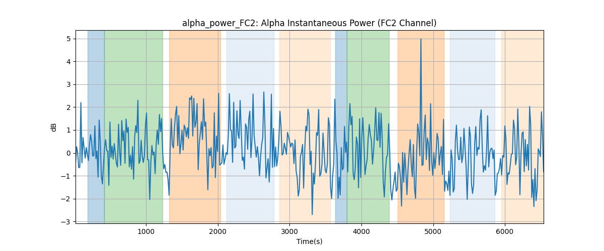 alpha_power_FC2: Alpha Instantaneous Power (FC2 Channel)