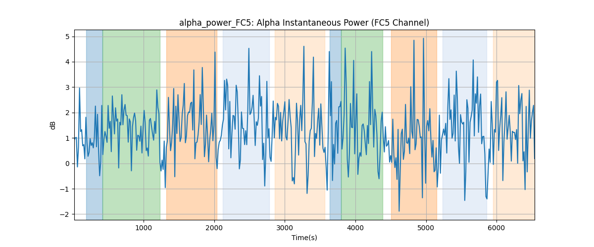 alpha_power_FC5: Alpha Instantaneous Power (FC5 Channel)