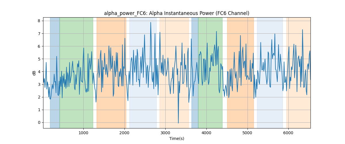 alpha_power_FC6: Alpha Instantaneous Power (FC6 Channel)