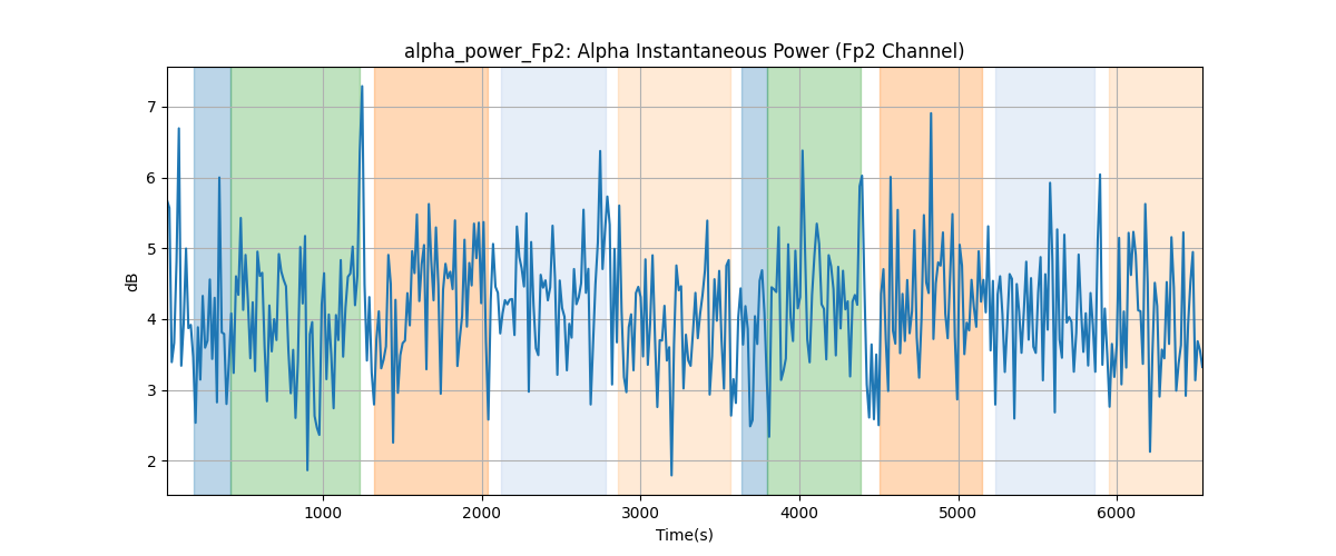 alpha_power_Fp2: Alpha Instantaneous Power (Fp2 Channel)