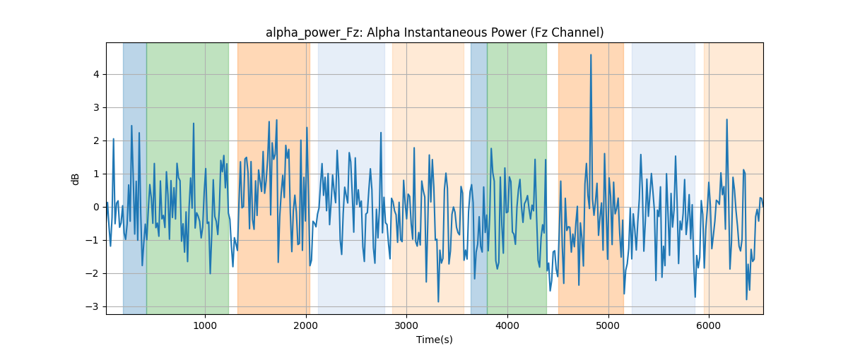 alpha_power_Fz: Alpha Instantaneous Power (Fz Channel)