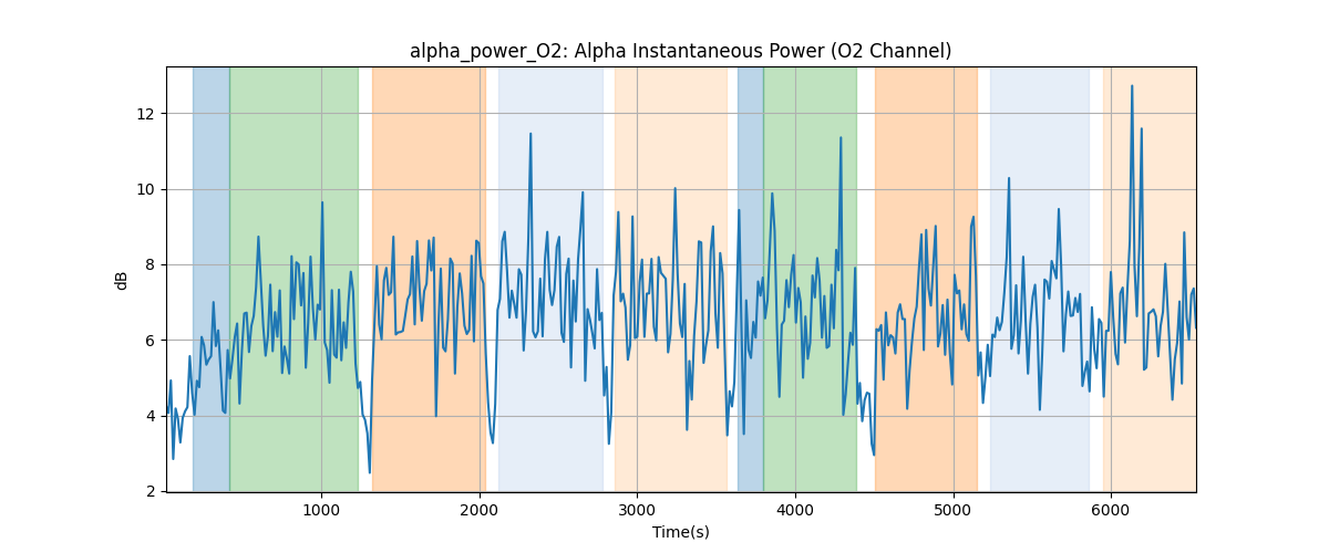 alpha_power_O2: Alpha Instantaneous Power (O2 Channel)