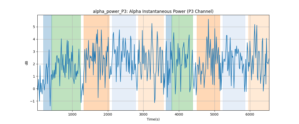 alpha_power_P3: Alpha Instantaneous Power (P3 Channel)