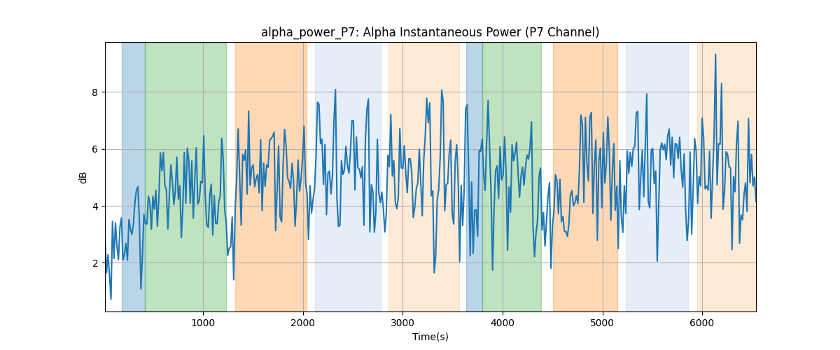 alpha_power_P7: Alpha Instantaneous Power (P7 Channel)