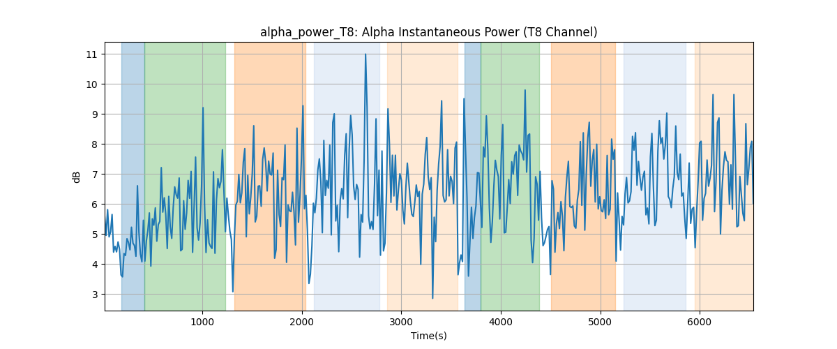 alpha_power_T8: Alpha Instantaneous Power (T8 Channel)